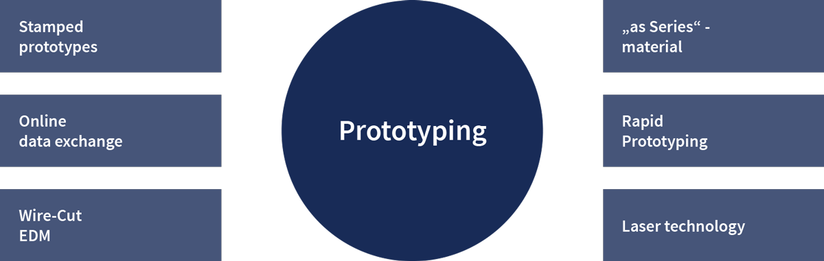 Prototyping - a GROSSHAUS Service