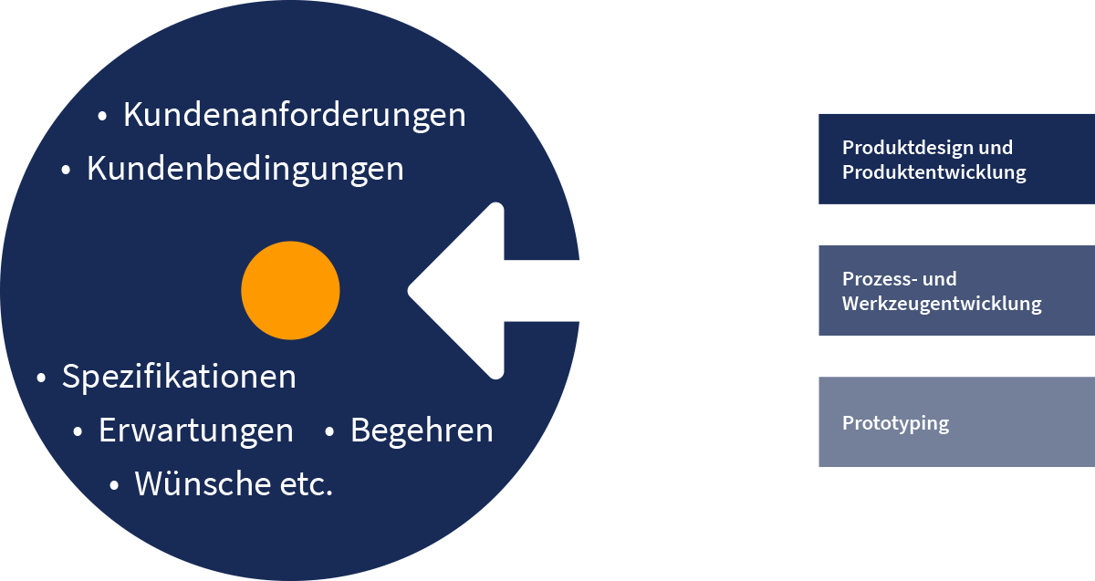 Unterstützung in Design und Entwicklung Unterstützung in Design und Entwicklung